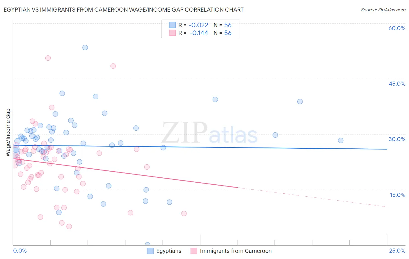 Egyptian vs Immigrants from Cameroon Wage/Income Gap