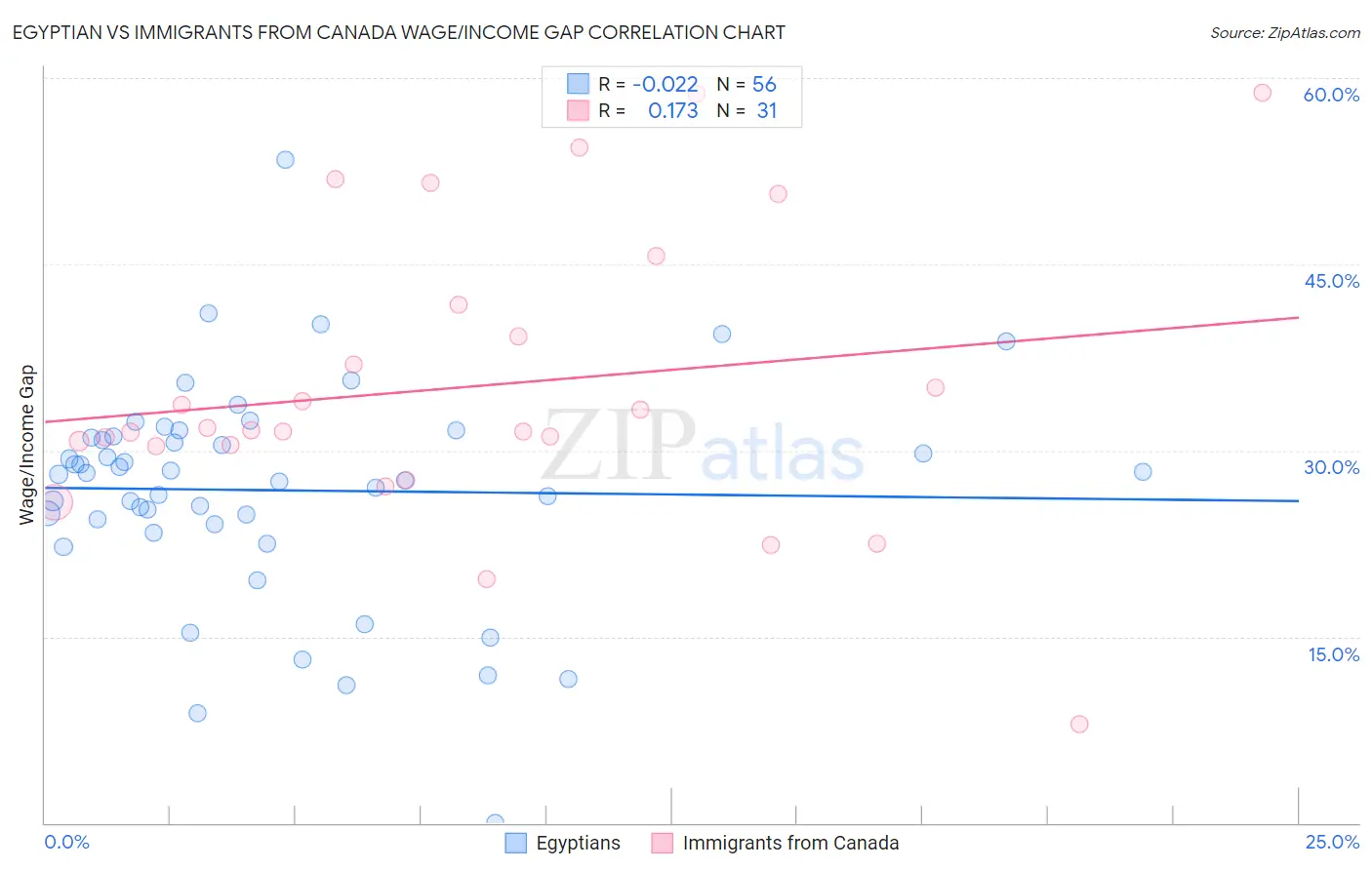 Egyptian vs Immigrants from Canada Wage/Income Gap