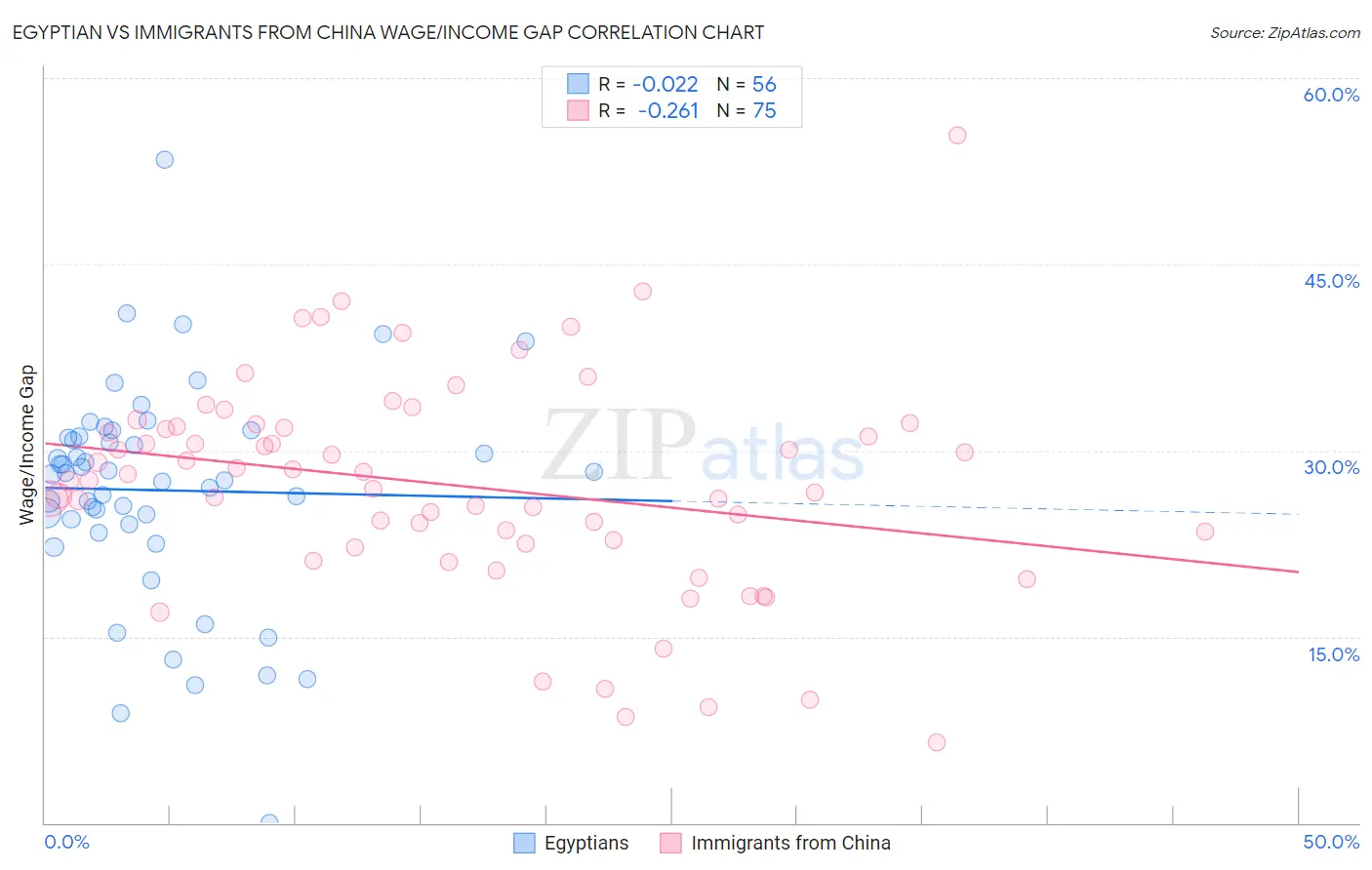 Egyptian vs Immigrants from China Wage/Income Gap