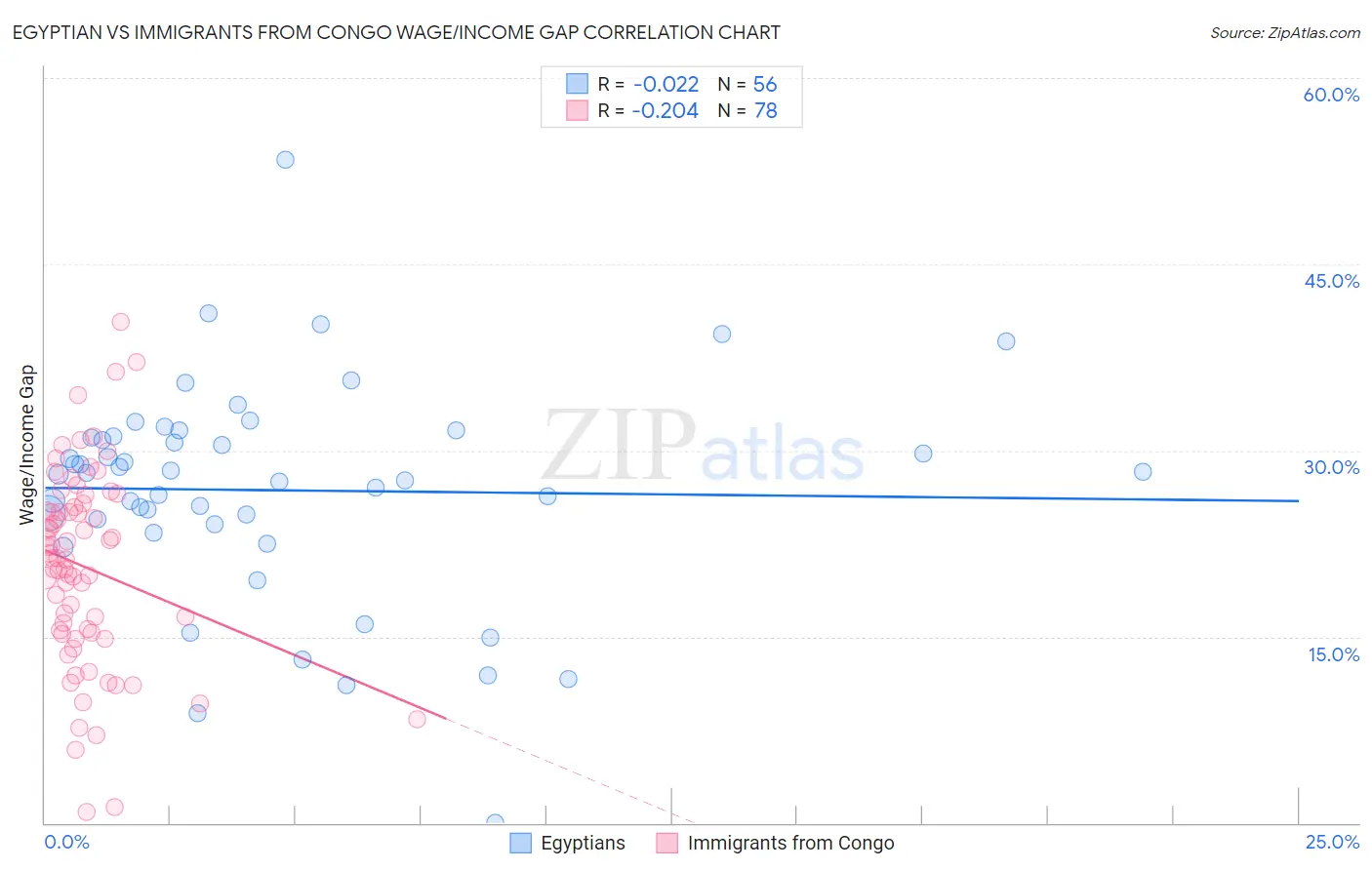 Egyptian vs Immigrants from Congo Wage/Income Gap