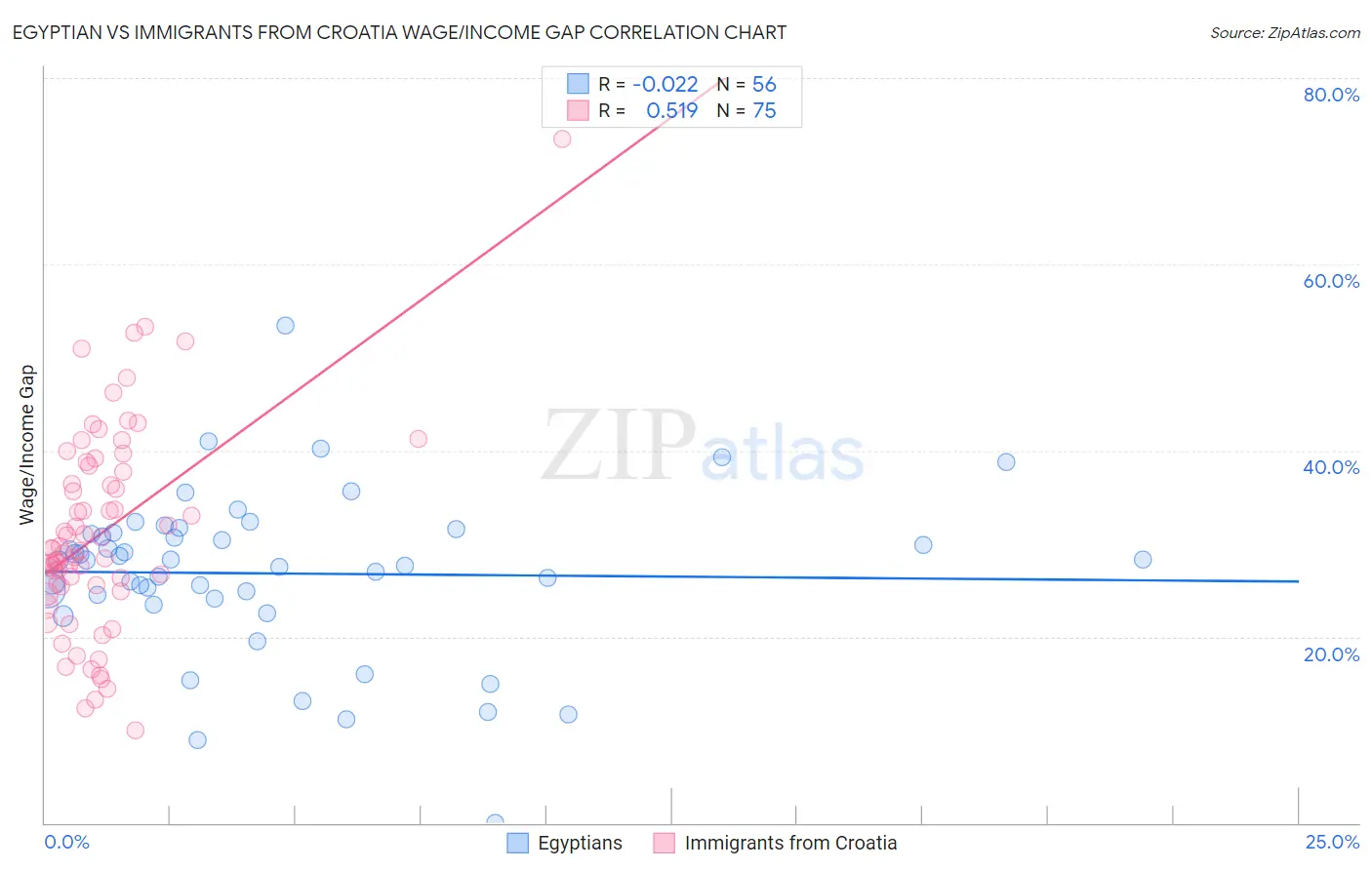 Egyptian vs Immigrants from Croatia Wage/Income Gap