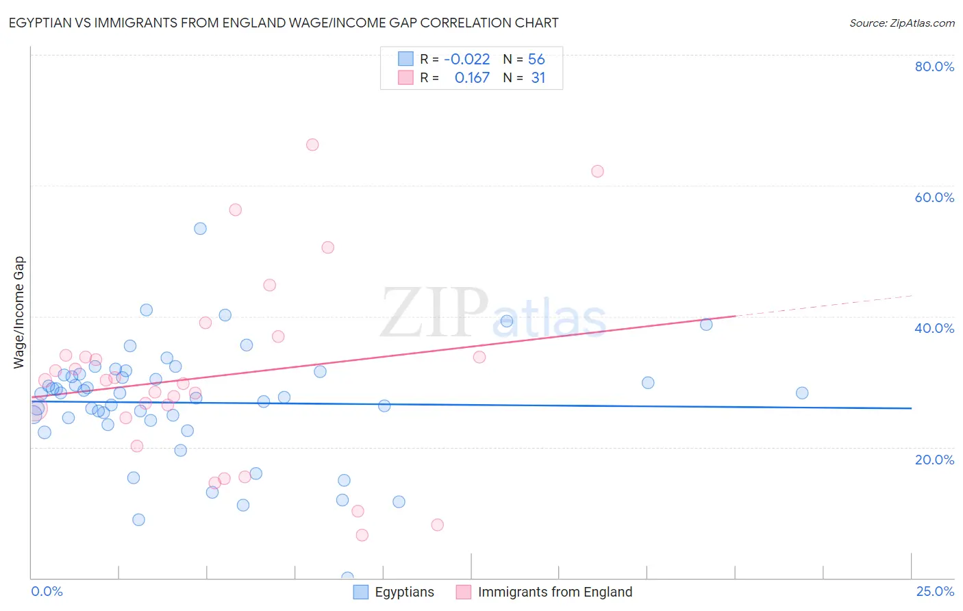 Egyptian vs Immigrants from England Wage/Income Gap