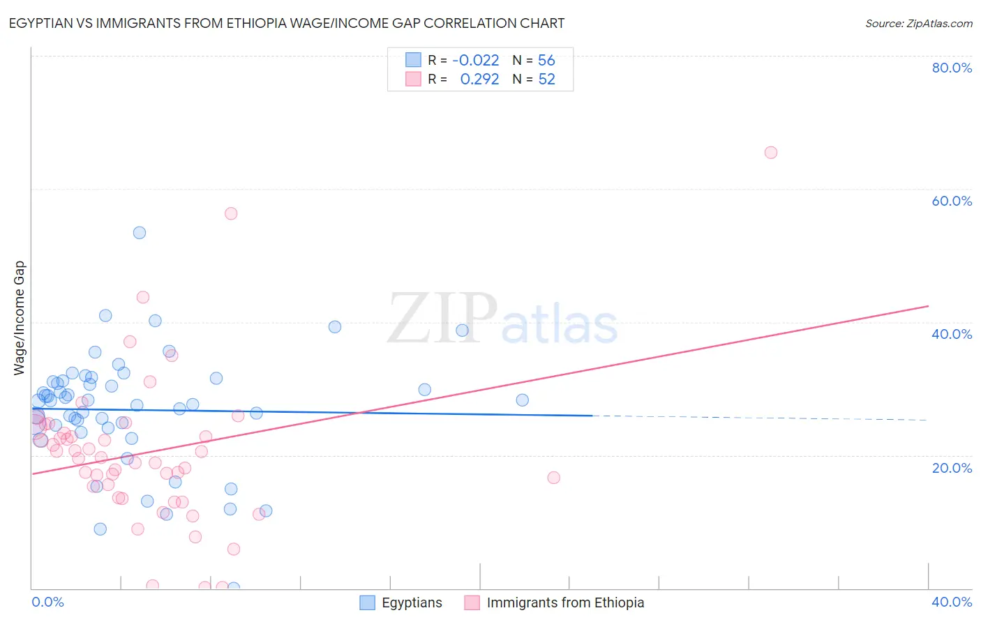 Egyptian vs Immigrants from Ethiopia Wage/Income Gap