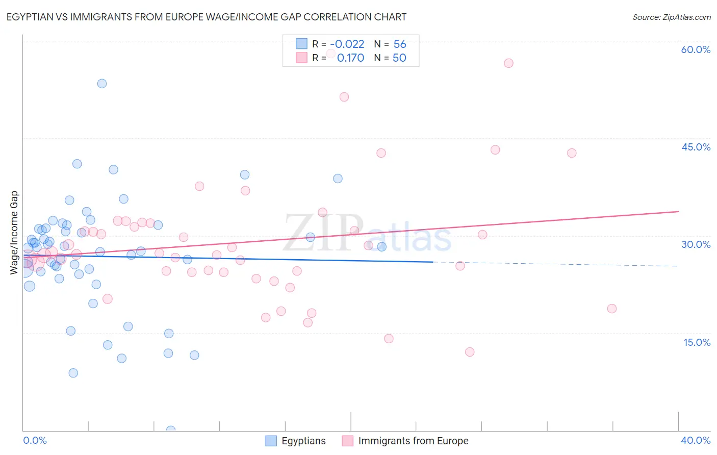 Egyptian vs Immigrants from Europe Wage/Income Gap