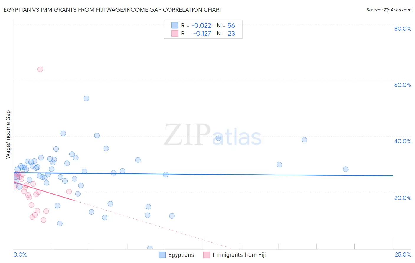 Egyptian vs Immigrants from Fiji Wage/Income Gap