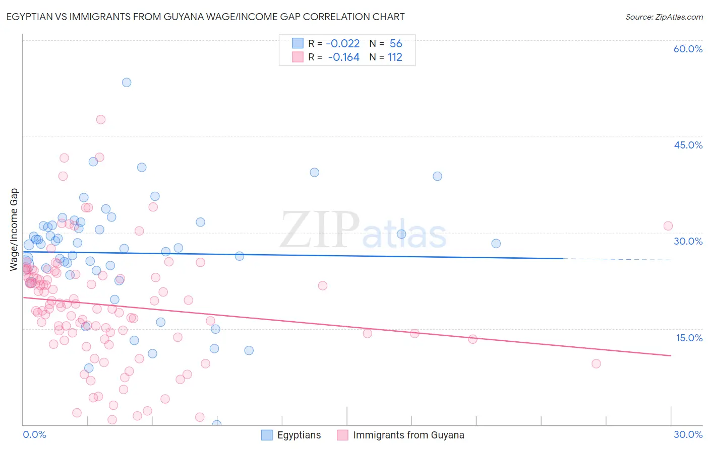 Egyptian vs Immigrants from Guyana Wage/Income Gap