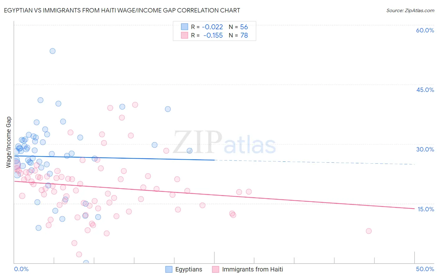 Egyptian vs Immigrants from Haiti Wage/Income Gap