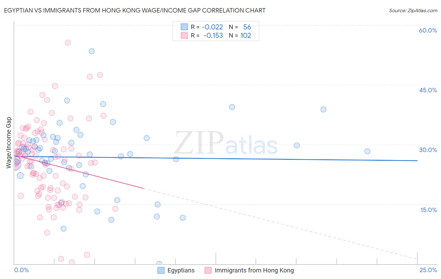 Egyptian vs Immigrants from Hong Kong Wage/Income Gap