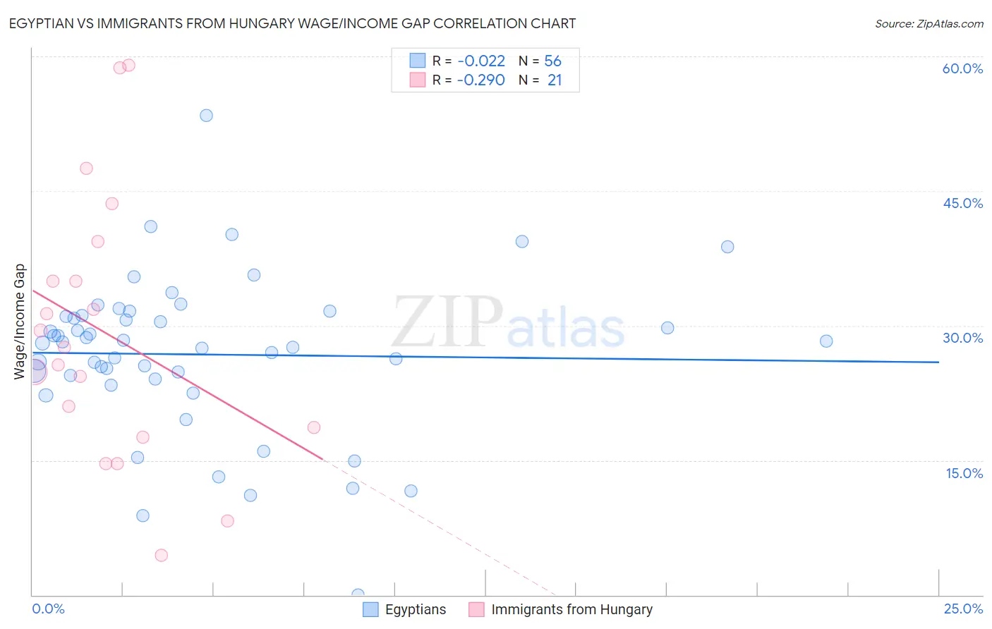 Egyptian vs Immigrants from Hungary Wage/Income Gap
