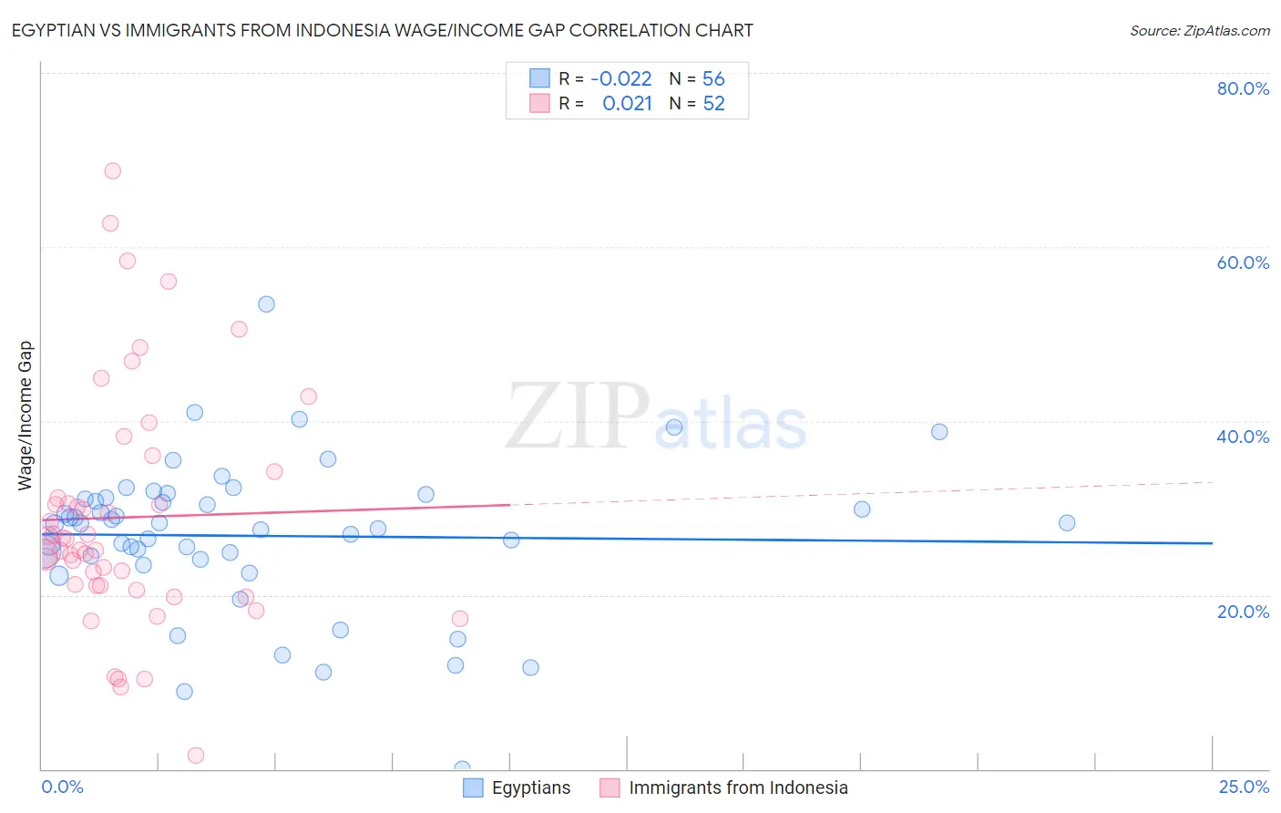 Egyptian vs Immigrants from Indonesia Wage/Income Gap