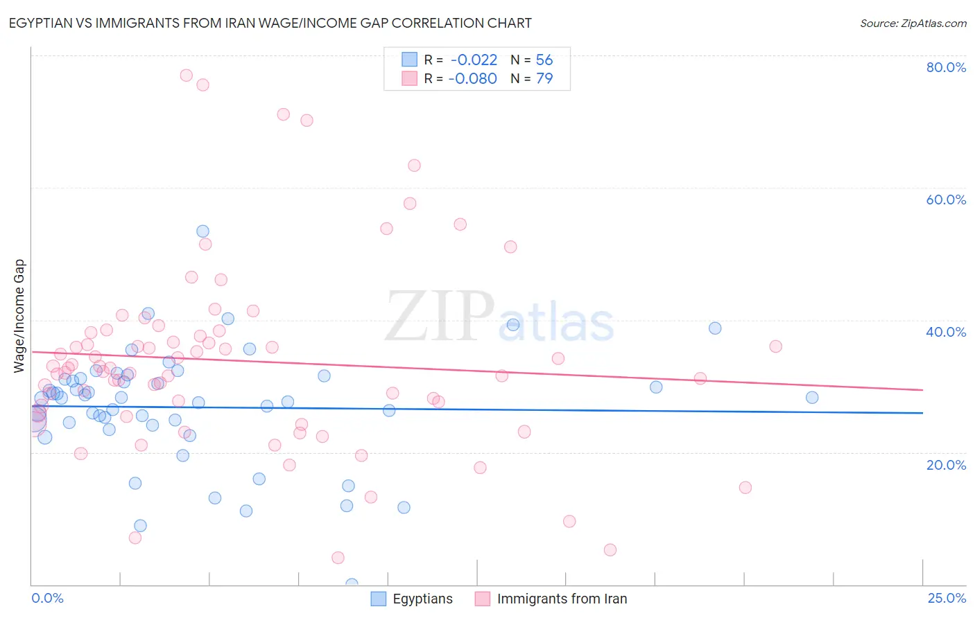 Egyptian vs Immigrants from Iran Wage/Income Gap