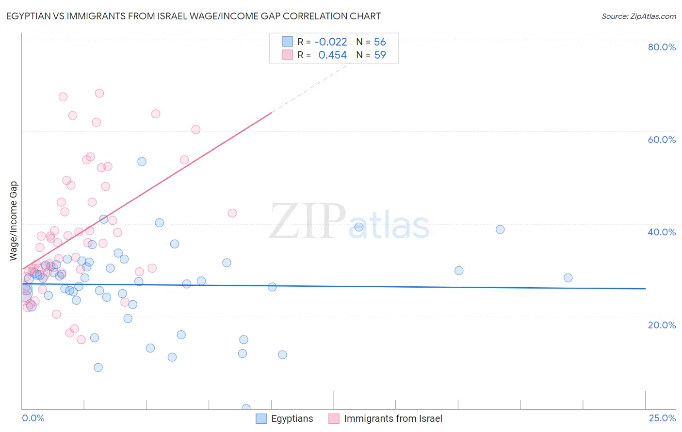 Egyptian vs Immigrants from Israel Wage/Income Gap