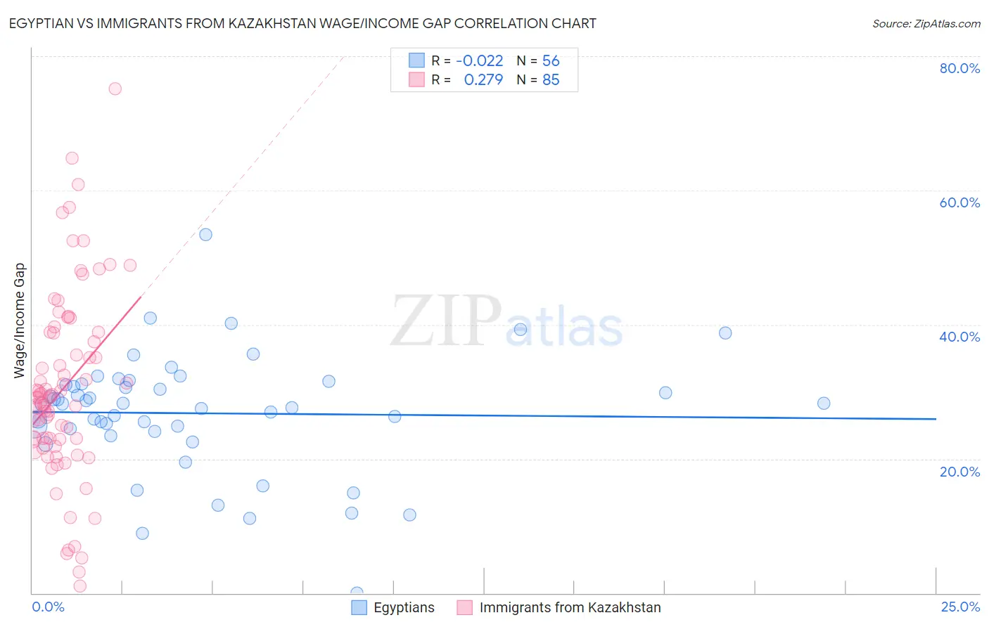 Egyptian vs Immigrants from Kazakhstan Wage/Income Gap