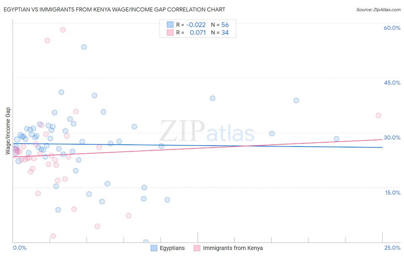 Egyptian vs Immigrants from Kenya Wage/Income Gap