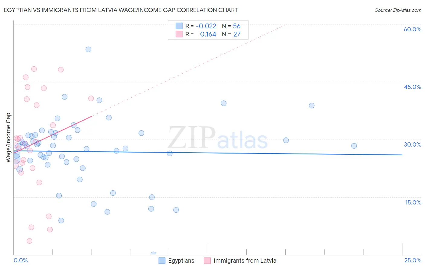 Egyptian vs Immigrants from Latvia Wage/Income Gap
