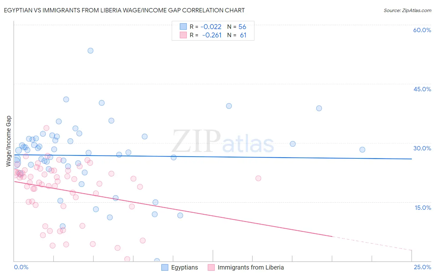 Egyptian vs Immigrants from Liberia Wage/Income Gap