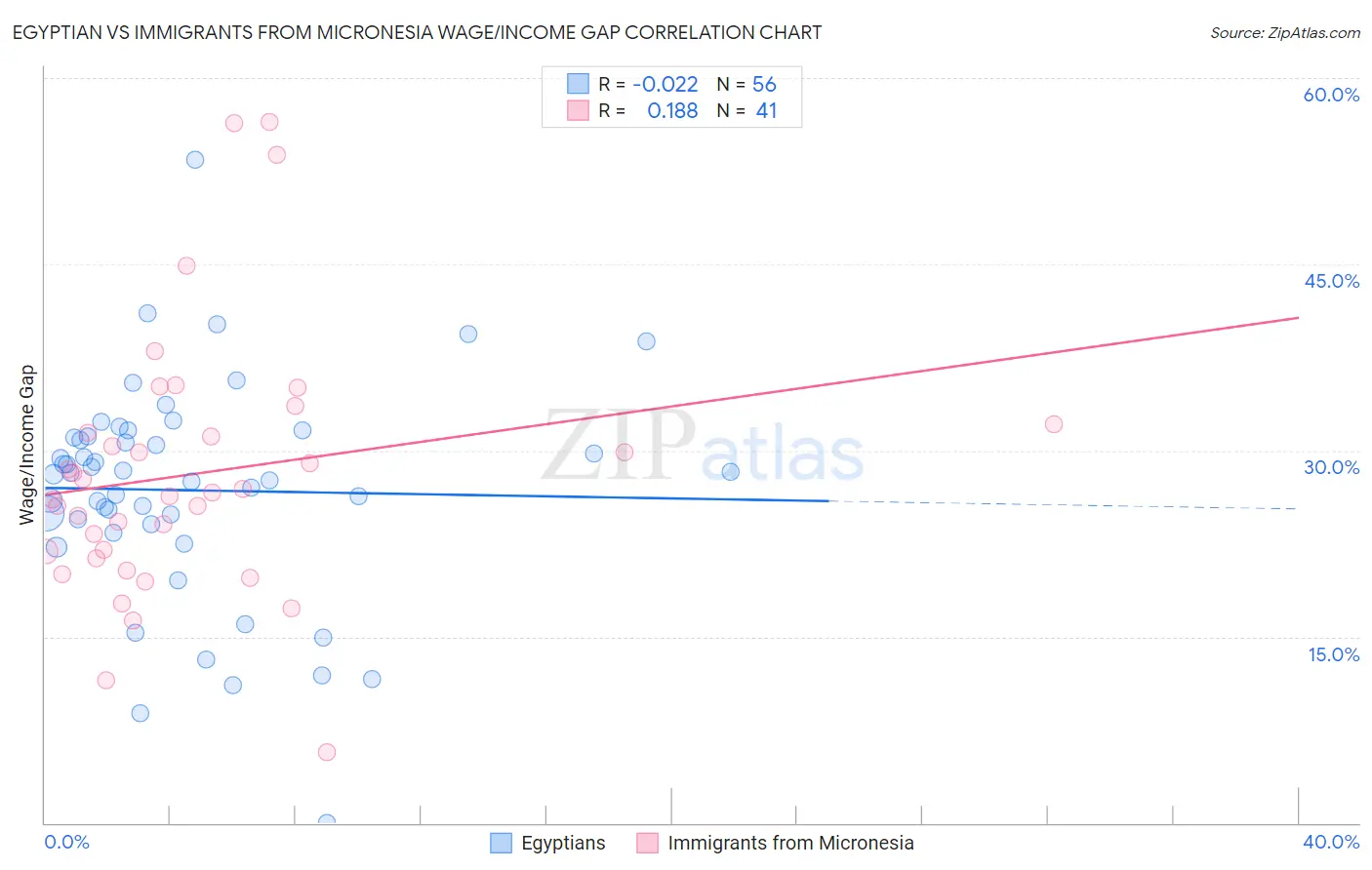 Egyptian vs Immigrants from Micronesia Wage/Income Gap