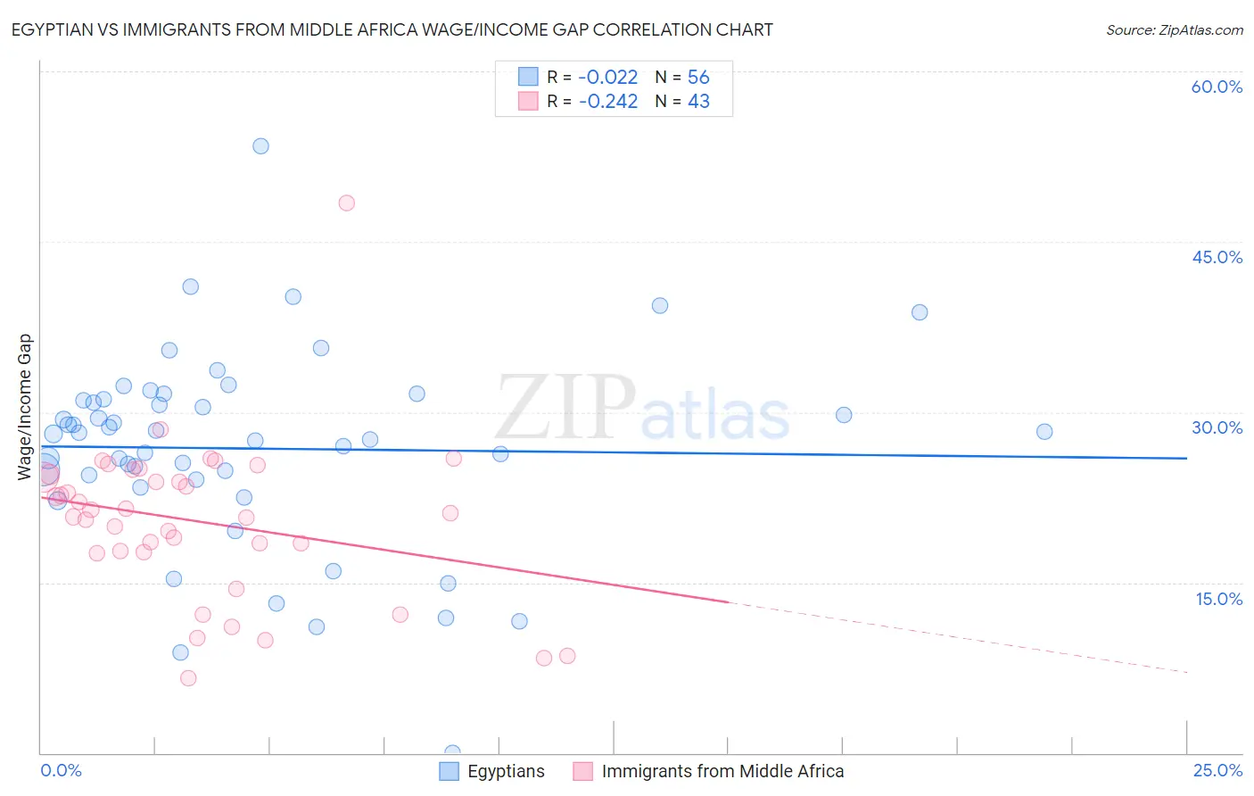 Egyptian vs Immigrants from Middle Africa Wage/Income Gap