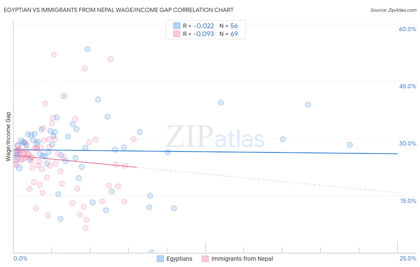 Egyptian vs Immigrants from Nepal Wage/Income Gap
