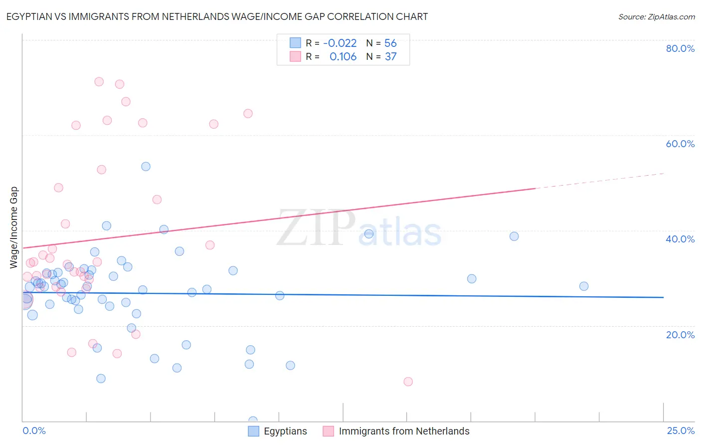 Egyptian vs Immigrants from Netherlands Wage/Income Gap