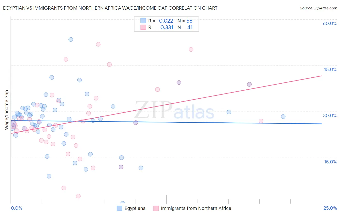 Egyptian vs Immigrants from Northern Africa Wage/Income Gap