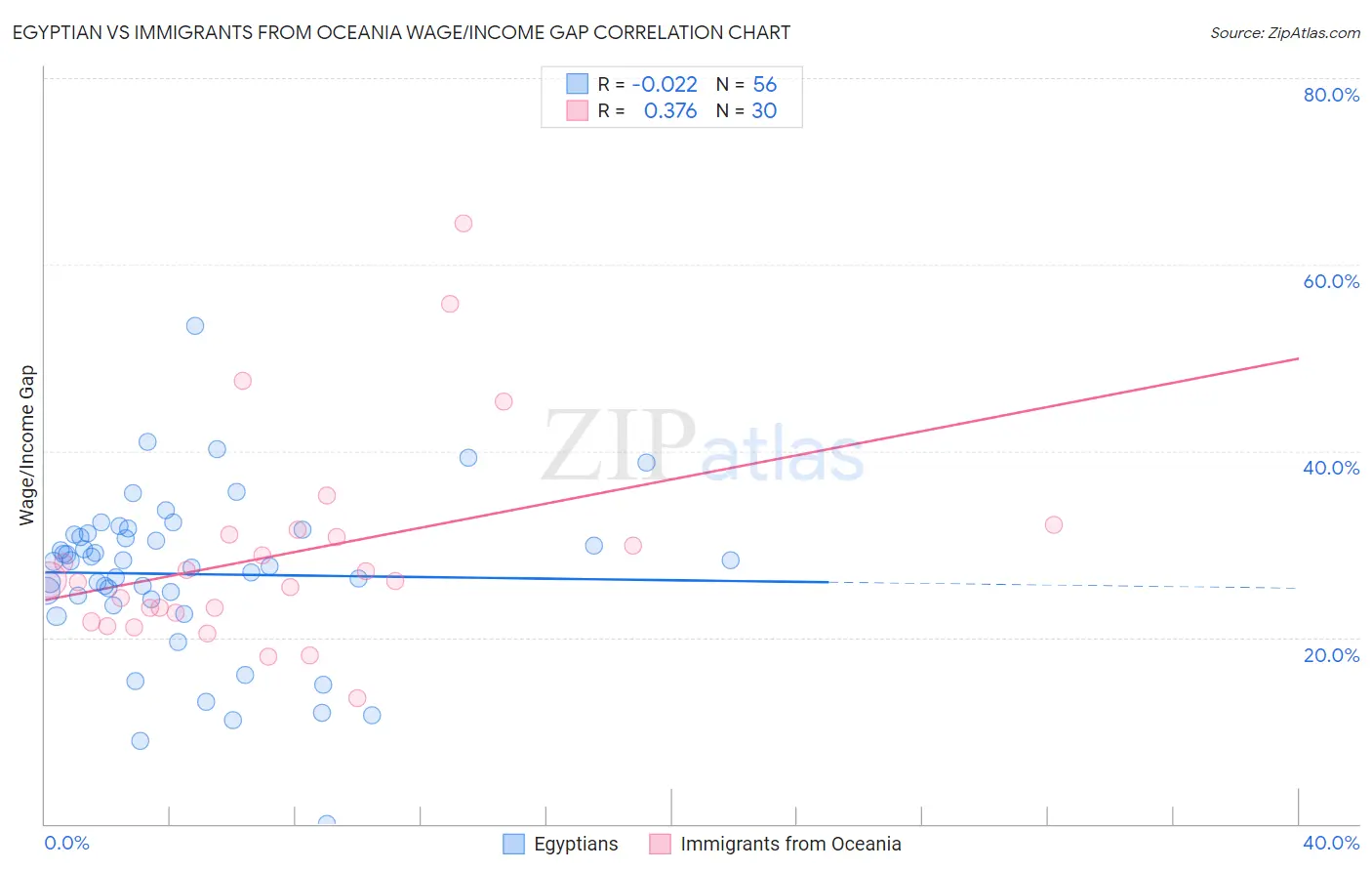 Egyptian vs Immigrants from Oceania Wage/Income Gap