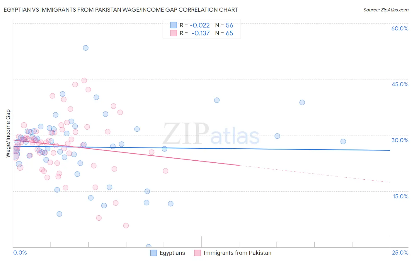 Egyptian vs Immigrants from Pakistan Wage/Income Gap