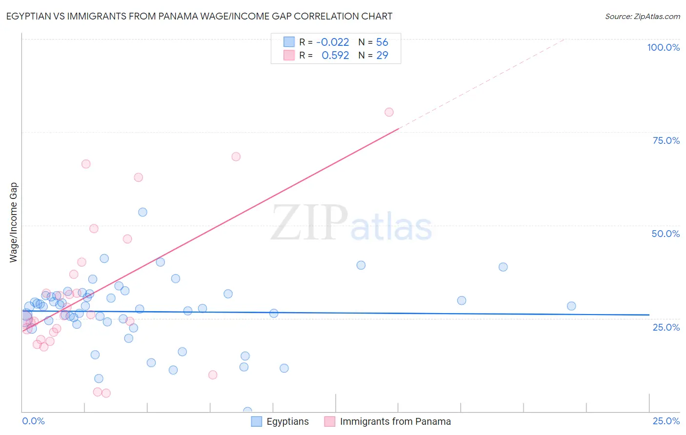 Egyptian vs Immigrants from Panama Wage/Income Gap