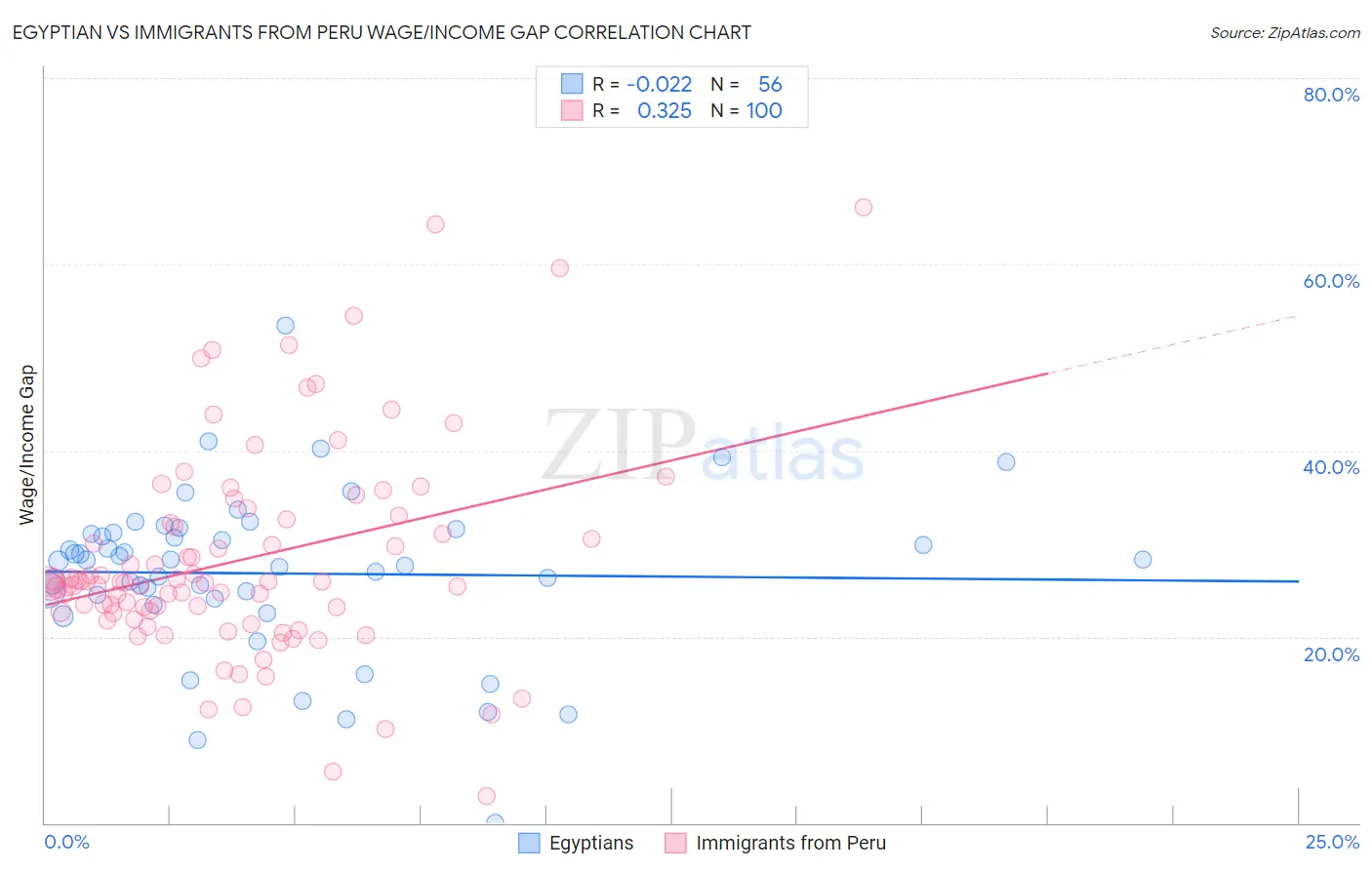Egyptian vs Immigrants from Peru Wage/Income Gap