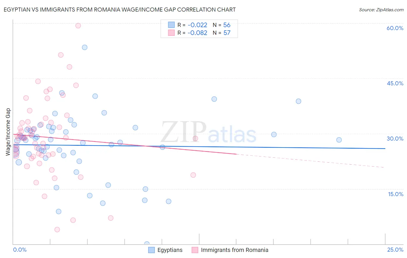 Egyptian vs Immigrants from Romania Wage/Income Gap