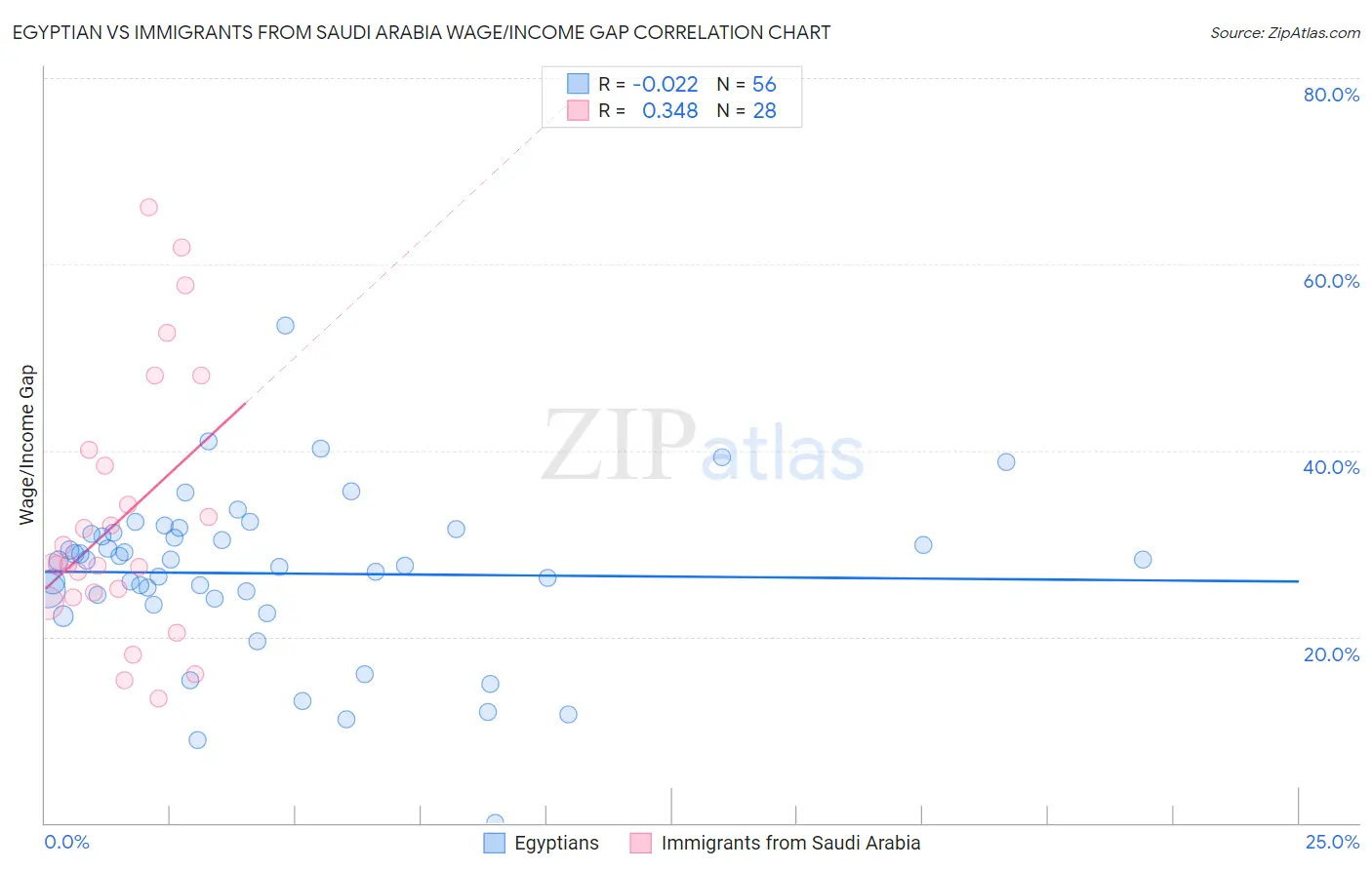 Egyptian vs Immigrants from Saudi Arabia Wage/Income Gap