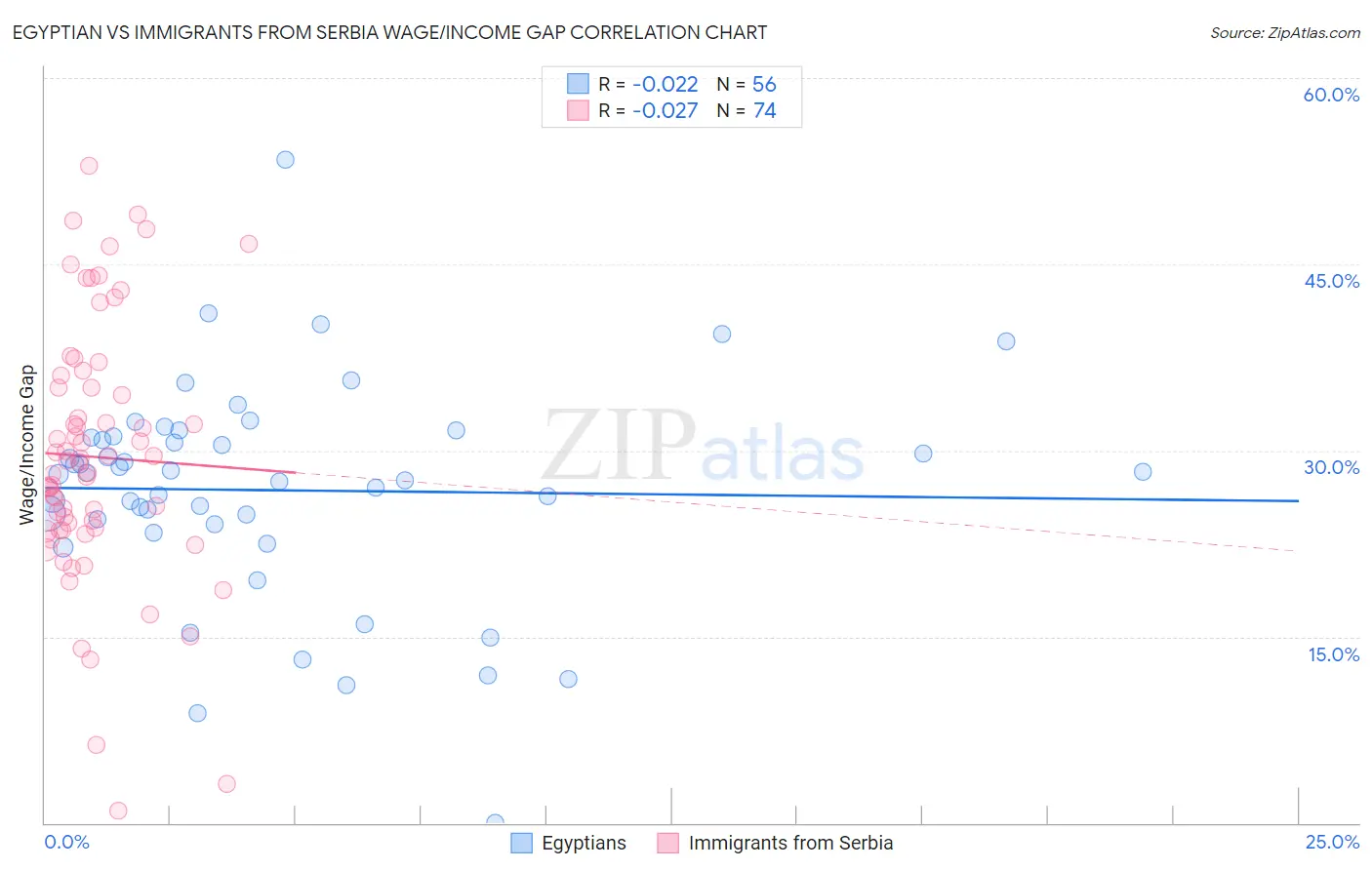 Egyptian vs Immigrants from Serbia Wage/Income Gap