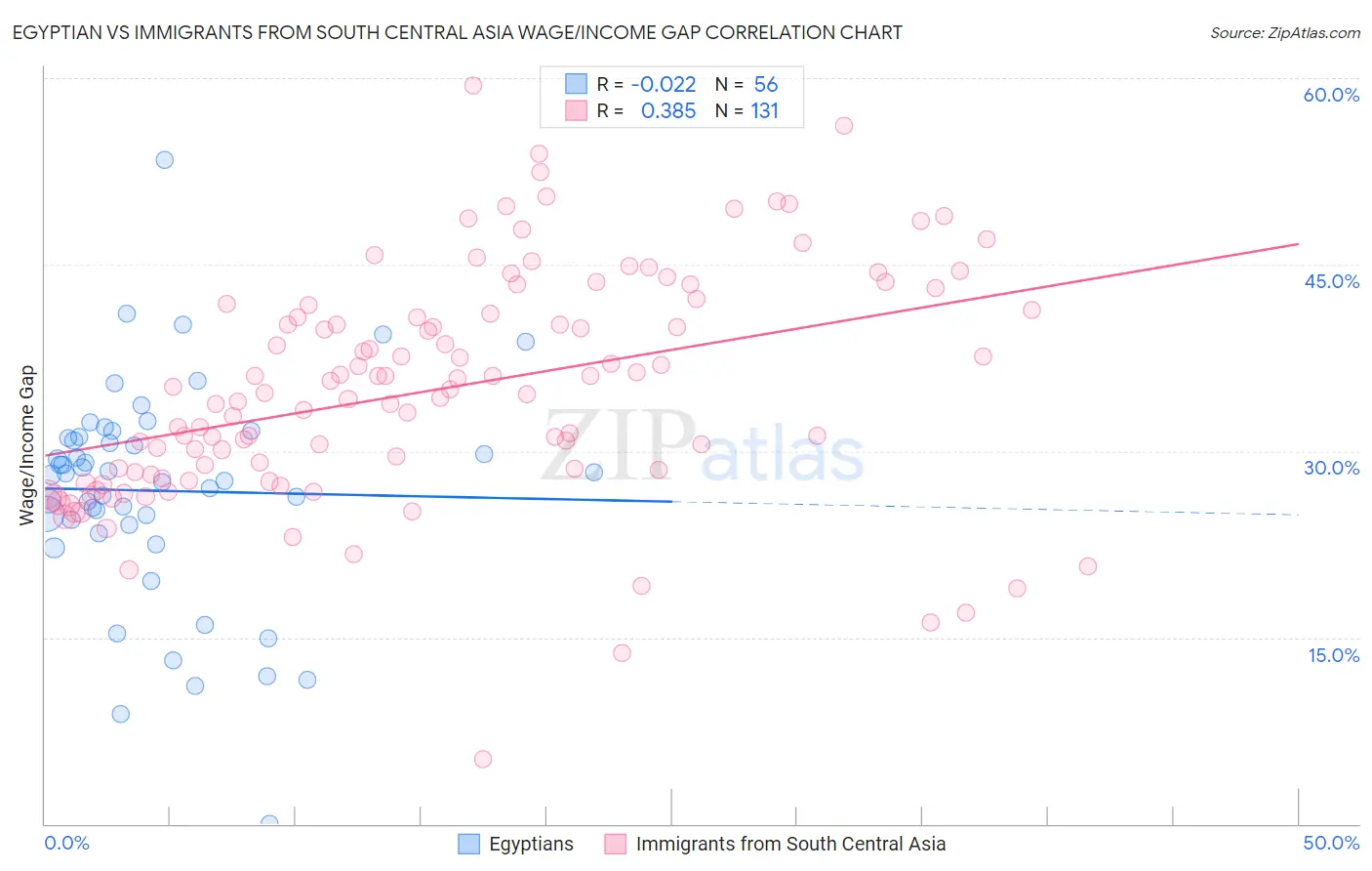 Egyptian vs Immigrants from South Central Asia Wage/Income Gap