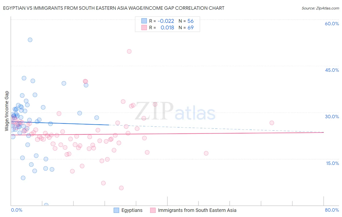 Egyptian vs Immigrants from South Eastern Asia Wage/Income Gap