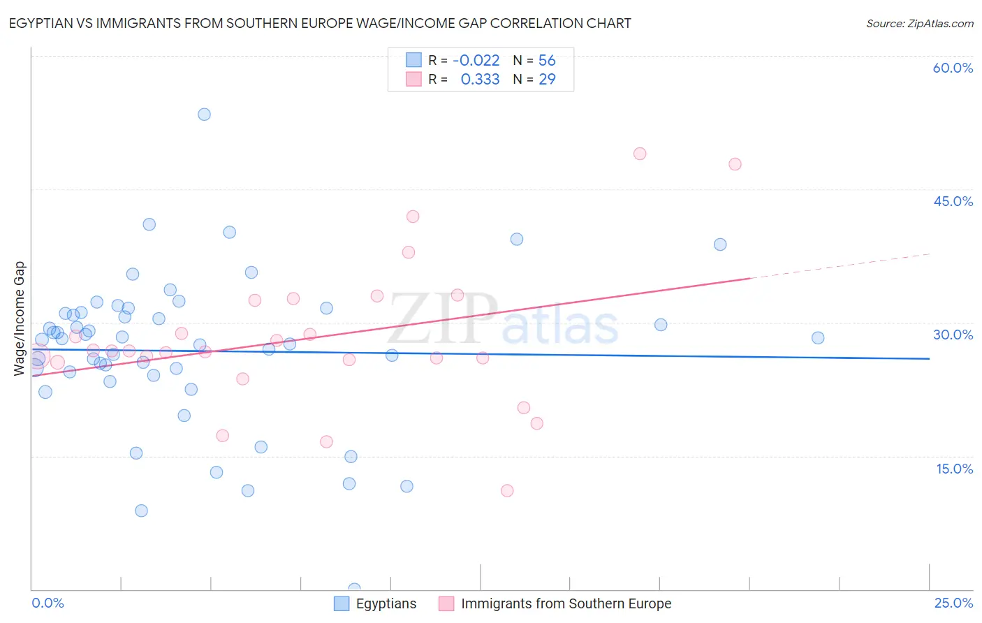 Egyptian vs Immigrants from Southern Europe Wage/Income Gap