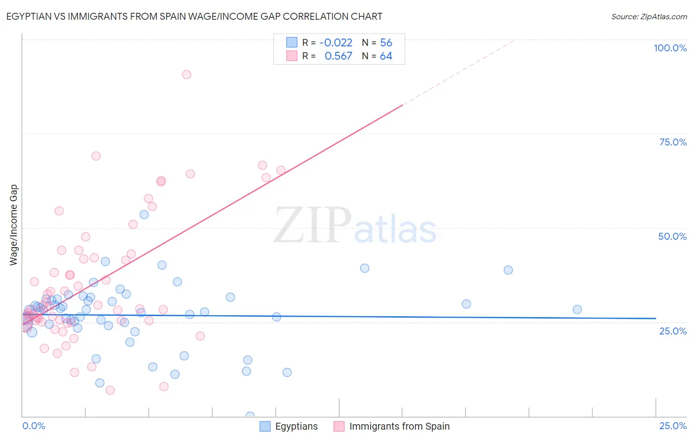 Egyptian vs Immigrants from Spain Wage/Income Gap