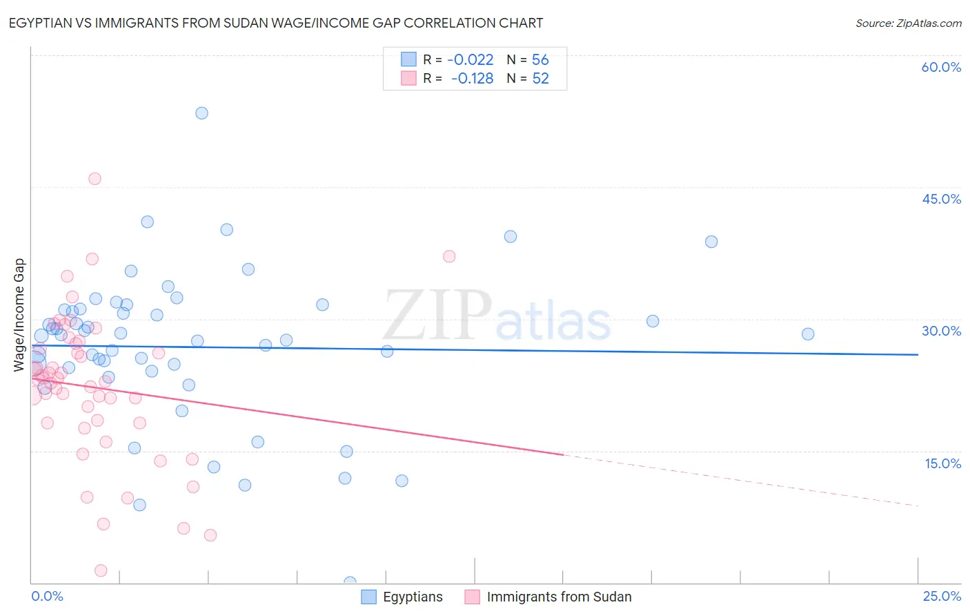 Egyptian vs Immigrants from Sudan Wage/Income Gap