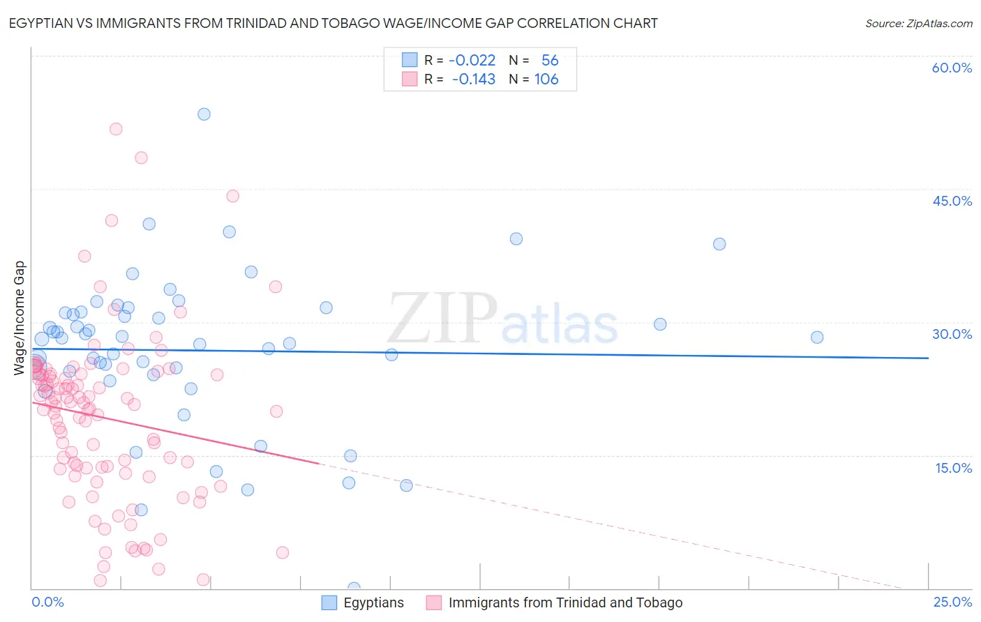 Egyptian vs Immigrants from Trinidad and Tobago Wage/Income Gap