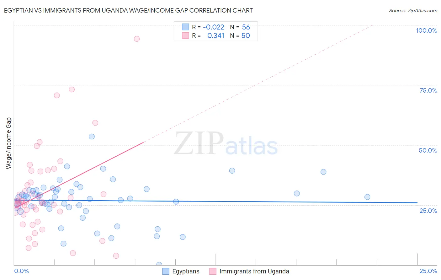 Egyptian vs Immigrants from Uganda Wage/Income Gap