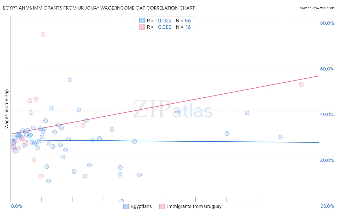 Egyptian vs Immigrants from Uruguay Wage/Income Gap