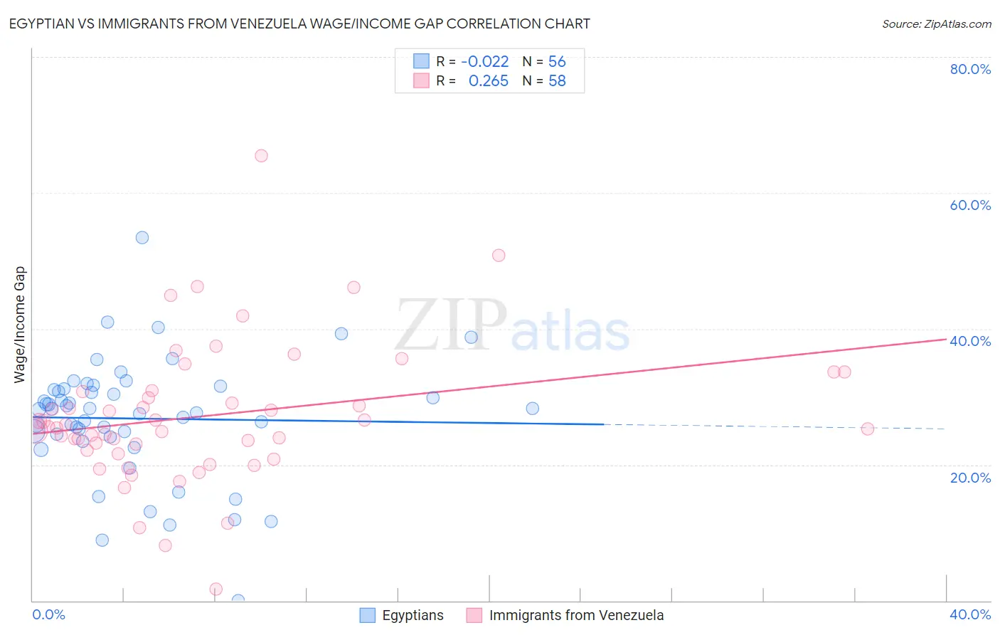 Egyptian vs Immigrants from Venezuela Wage/Income Gap