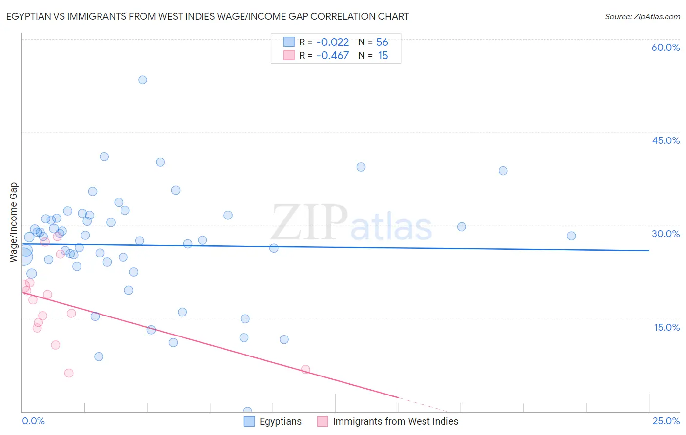Egyptian vs Immigrants from West Indies Wage/Income Gap