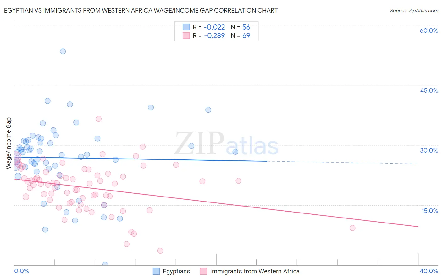 Egyptian vs Immigrants from Western Africa Wage/Income Gap