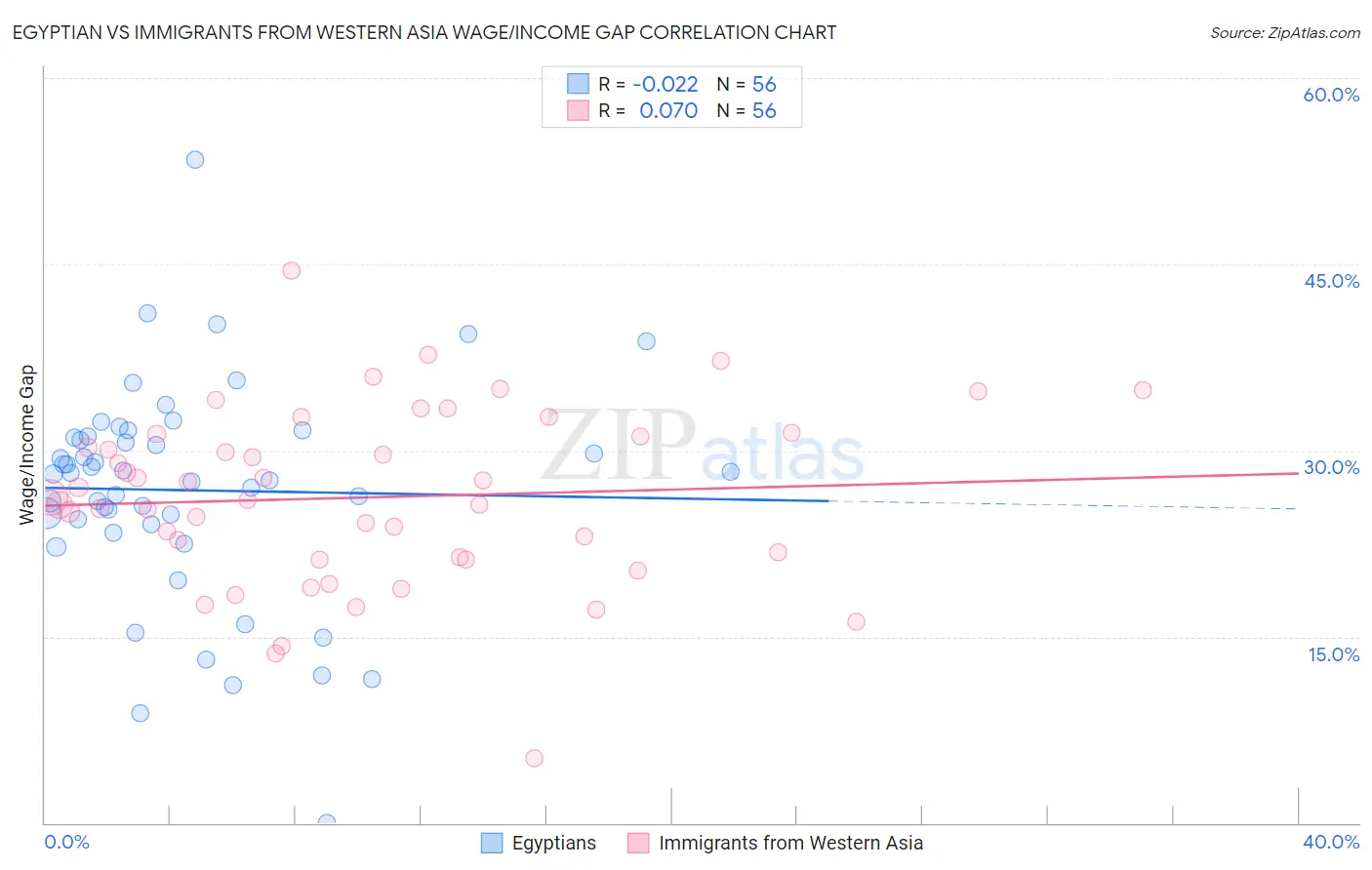 Egyptian vs Immigrants from Western Asia Wage/Income Gap