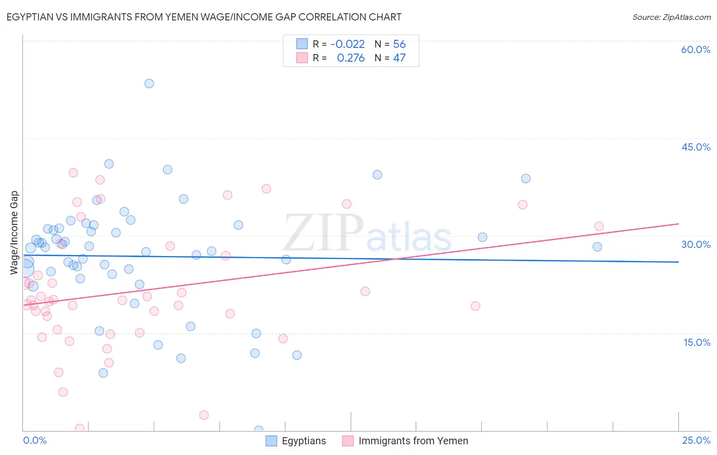 Egyptian vs Immigrants from Yemen Wage/Income Gap