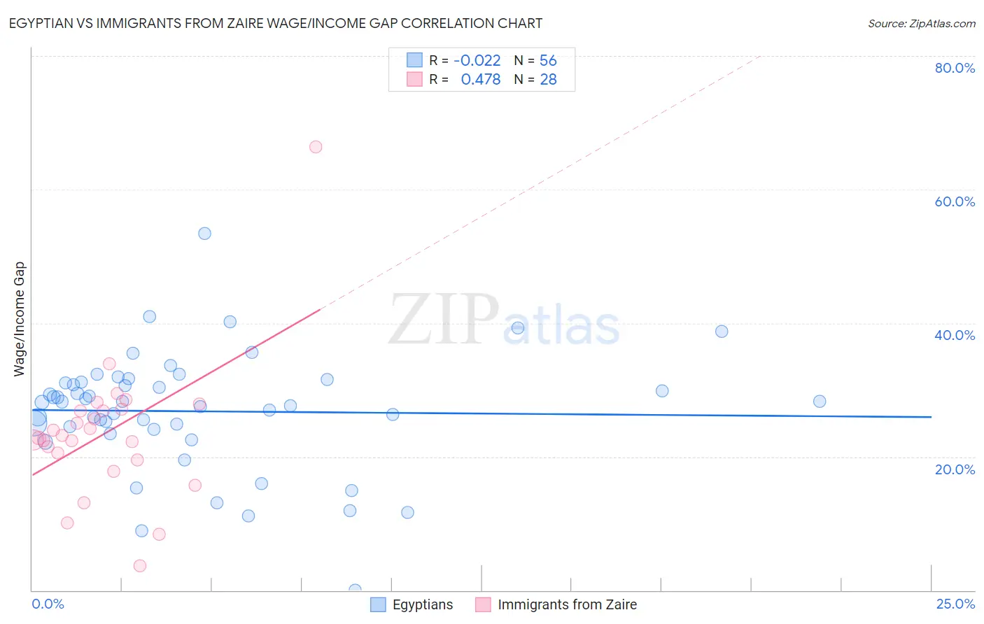 Egyptian vs Immigrants from Zaire Wage/Income Gap