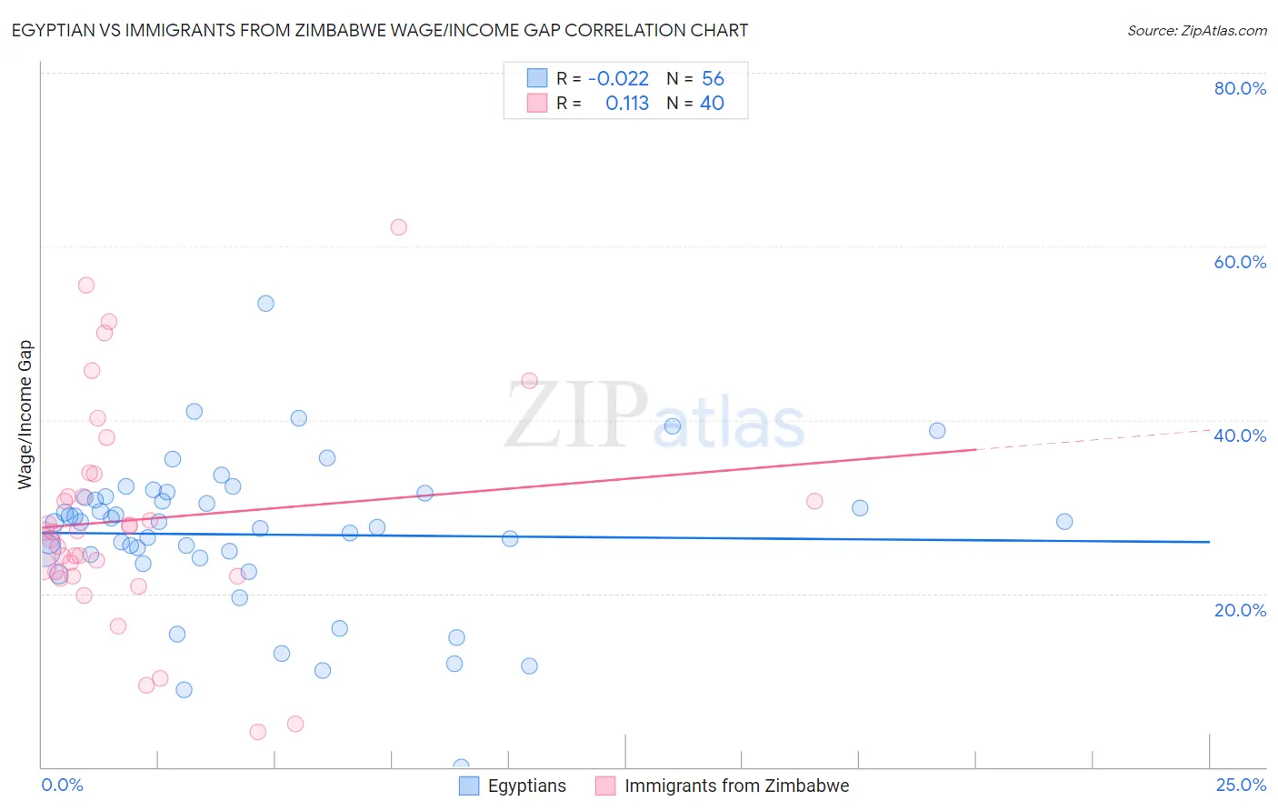 Egyptian vs Immigrants from Zimbabwe Wage/Income Gap