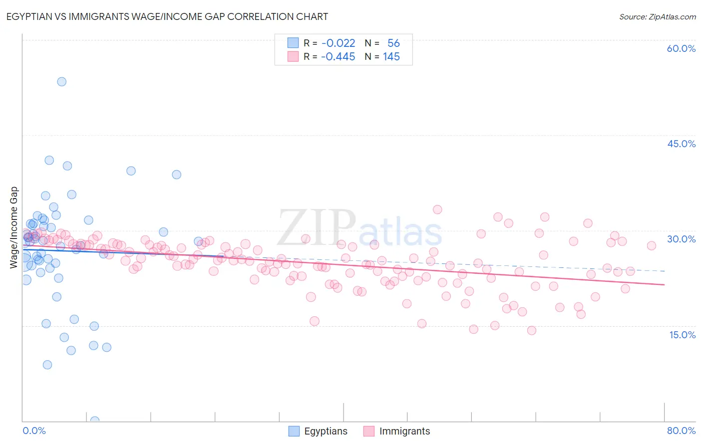 Egyptian vs Immigrants Wage/Income Gap