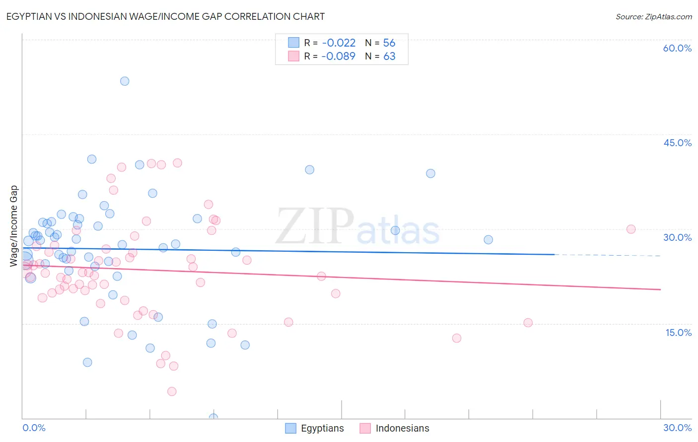 Egyptian vs Indonesian Wage/Income Gap