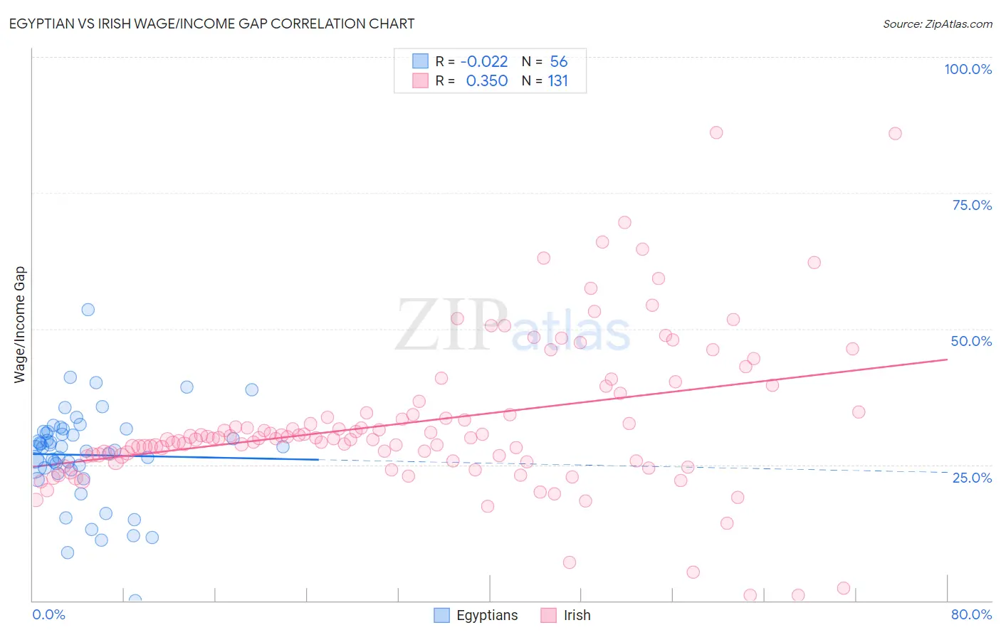 Egyptian vs Irish Wage/Income Gap
